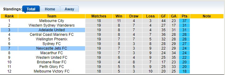 Nhận định, soi kèo Newcastle Jets vs Adelaide, 15h45 ngày 11/3 - Ảnh 5