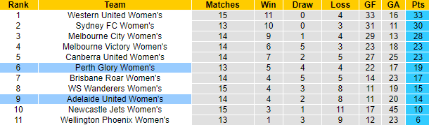 Nhận định, soi kèo nữ Adelaide vs nữ Perth Glory, 11h ngày 11/3 - Ảnh 4