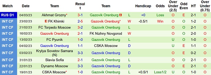 Nhận định, soi kèo Sochi vs Orenburg, 23h00 ngày 10/3 - Ảnh 2