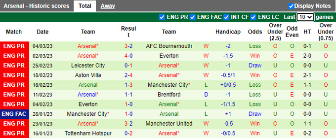 Nhận định, soi kèo Sporting Lisbon vs Arsenal, 0h45 ngày 10/3 - Ảnh 1