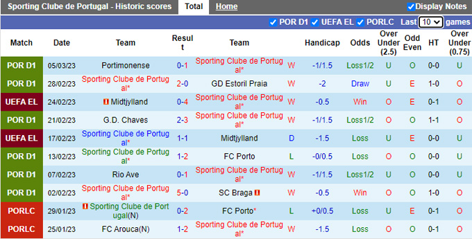 Nhận định, soi kèo Sporting Lisbon vs Arsenal, 0h45 ngày 10/3 - Ảnh 2