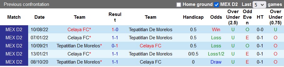 Nhận định, soi kèo Tepatitlan vs Celaya, 8h ngày 10/3 - Ảnh 3