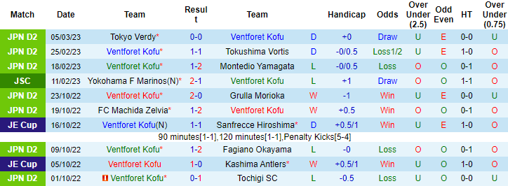 Nhận định, soi kèo Ventforet Kofu vs Fujieda, 11h ngày 11/3 - Ảnh 1