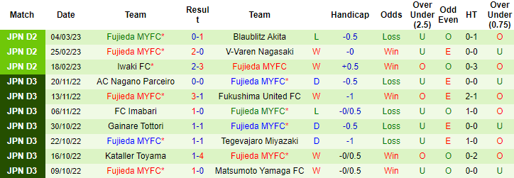 Nhận định, soi kèo Ventforet Kofu vs Fujieda, 11h ngày 11/3 - Ảnh 2