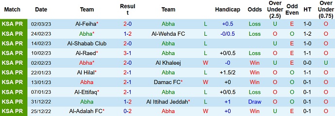 Phân tích kèo hiệp 1 Abha vs Fateh, 20h00 ngày 10/3 - Ảnh 1
