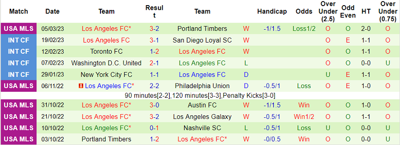 Phân tích kèo hiệp 1 Alajuelense vs Los Angeles FC, 10h ngày 10/3 - Ảnh 2