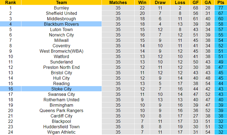 Phân tích kèo hiệp 1 Stoke vs Blackburn, 3h ngày 11/3 - Ảnh 4