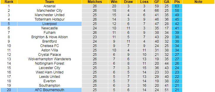 Soi kèo chẵn/ lẻ Bournemouth vs Liverpool, 19h30 ngày 11/3 - Ảnh 5