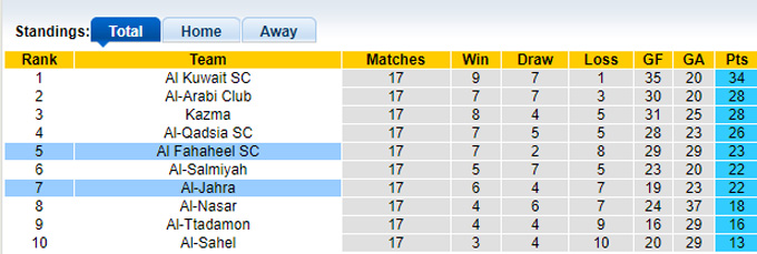 Soi kèo, dự đoán Macao Jahra vs Fahaheel, 22h20 ngày 9/3 - Ảnh 5