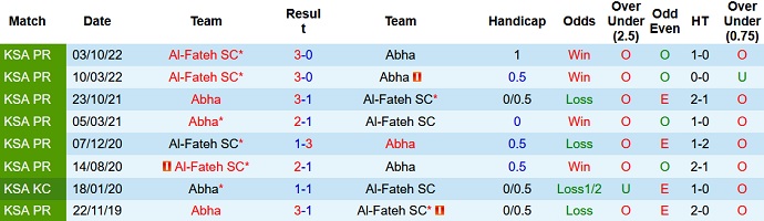 Soi kèo phạt góc Abha vs Fateh, 20h00 ngày 10/3 - Ảnh 3
