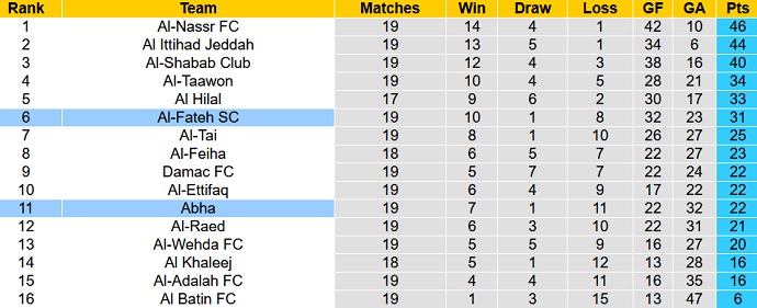 Soi kèo phạt góc Abha vs Fateh, 20h00 ngày 10/3 - Ảnh 4