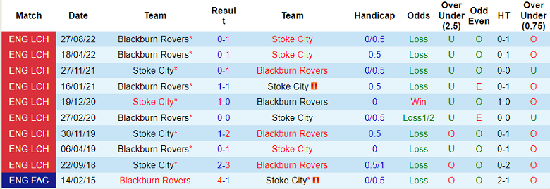 Soi kèo phạt góc Stoke vs Blackburn, 3h ngày 11/3 - Ảnh 3