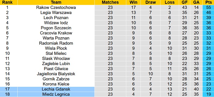 Soi kèo tài xỉu Lechia vs Miedź hôm nay 0h00 ngày 11/3 - Ảnh 5