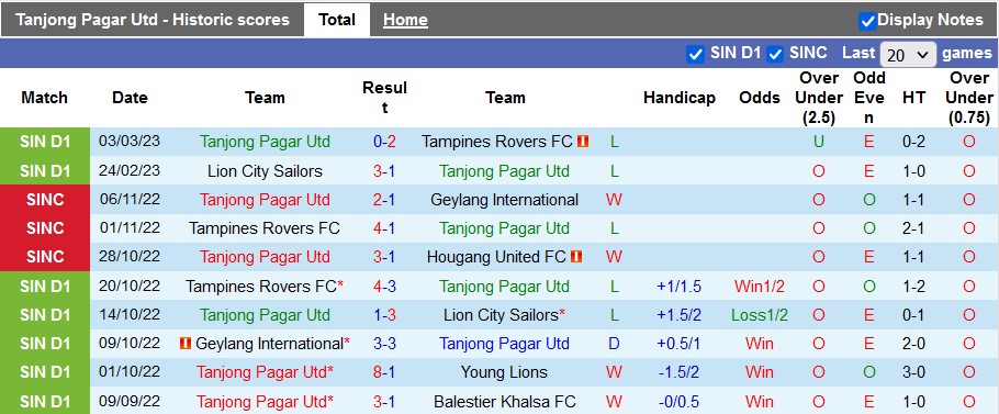 Soi kèo tài xỉu Tanjong vs Geylang hôm nay, 18h45 ngày 10/3 - Ảnh 1