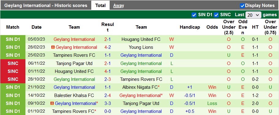 Soi kèo tài xỉu Tanjong vs Geylang hôm nay, 18h45 ngày 10/3 - Ảnh 2