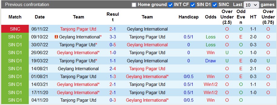 Soi kèo tài xỉu Tanjong vs Geylang hôm nay, 18h45 ngày 10/3 - Ảnh 3