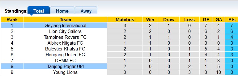 Soi kèo tài xỉu Tanjong vs Geylang hôm nay, 18h45 ngày 10/3 - Ảnh 4