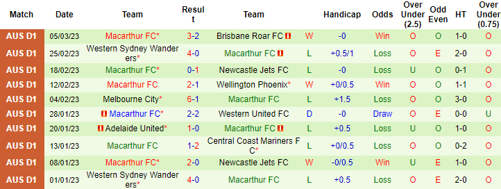 Nhận định, soi kèo Central Coast vs Macarthur, 13h ngày 11/3 - Ảnh 2