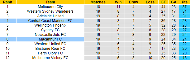 Nhận định, soi kèo Central Coast vs Macarthur, 13h ngày 11/3 - Ảnh 5