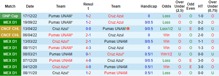Nhận định, soi kèo Cruz Azul vs UNAM Pumas, 8h10 ngày 12/3 - Ảnh 3