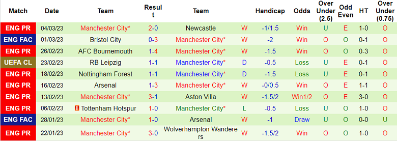 Nhận định, soi kèo Crystal Palace vs Man City, 0h30 ngày 12/3 - Ảnh 2
