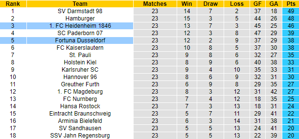 Nhận định, soi kèo Dusseldorf vs Heidenheim, 2h30 ngày 12/3 - Ảnh 5