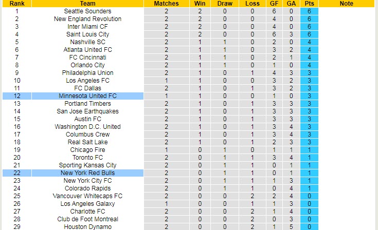Nhận định, soi kèo Minnesota vs New York Red Bulls, 8h37 ngày 12/3 - Ảnh 4