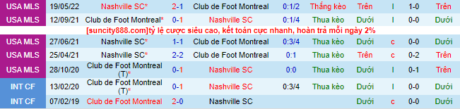 Nhận định, soi kèo Nashville vs Montréal, 8h37 ngày 12/3 - Ảnh 1
