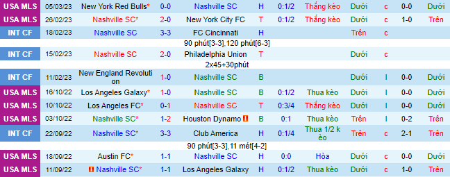 Nhận định, soi kèo Nashville vs Montréal, 8h37 ngày 12/3 - Ảnh 2