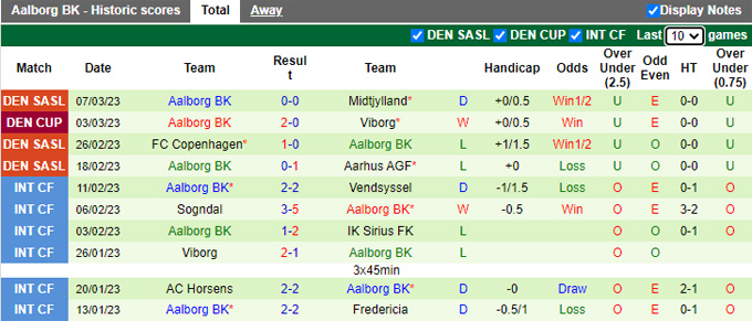 Nhận định, soi kèo Odense vs Aalborg, 1h ngày 11/3 - Ảnh 5