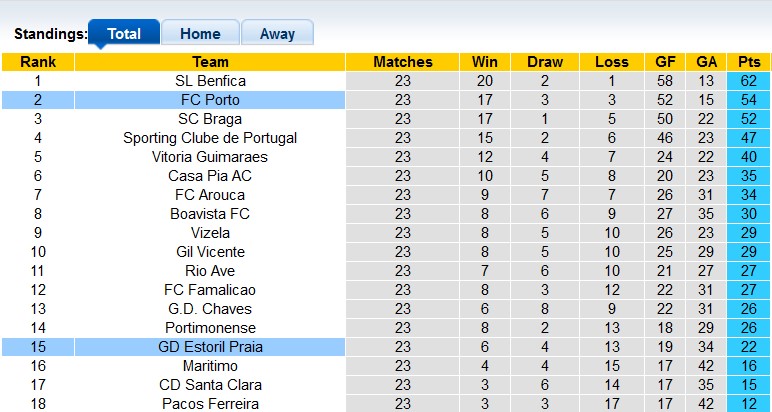 Nhận định, soi kèo Porto vs Estoril, 3h15 ngày 11/3 - Ảnh 4