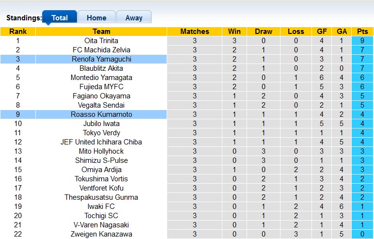 Nhận định, soi kèo Renofa vs Roasso Kumamoto, 12h ngày 11/3 - Ảnh 4