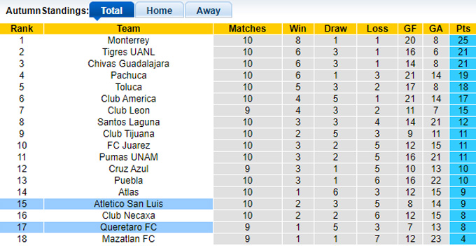 Nhận định, soi kèo San Luis vs Querétaro, 8h ngày 11/3 - Ảnh 4