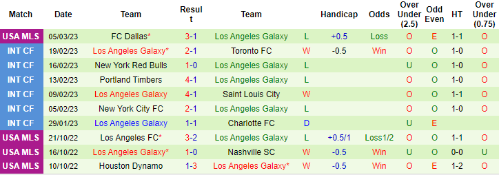 Nhận định, soi kèo Sporting Kansas vs LA Galaxy, 8h37 ngày 12/3 - Ảnh 2