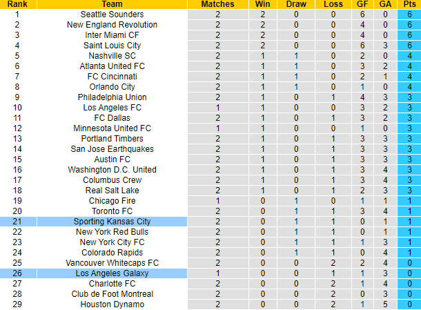 Nhận định, soi kèo Sporting Kansas vs LA Galaxy, 8h37 ngày 12/3 - Ảnh 5