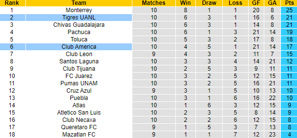 Nhận định, soi kèo Tigres UANL vs Club América, 10h10 ngày 12/3 - Ảnh 4