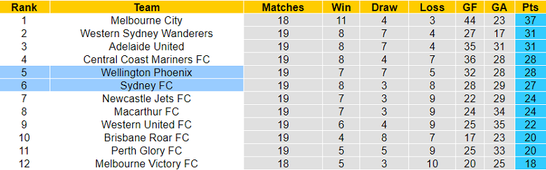 Nhận định, soi kèo Wellington Phoenix vs Sydney, 9h ngày 12/3 - Ảnh 4