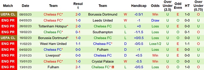 Phân tích kèo hiệp 1 Leicester vs Chelsea, 22h00 ngày 11/3 - Ảnh 2