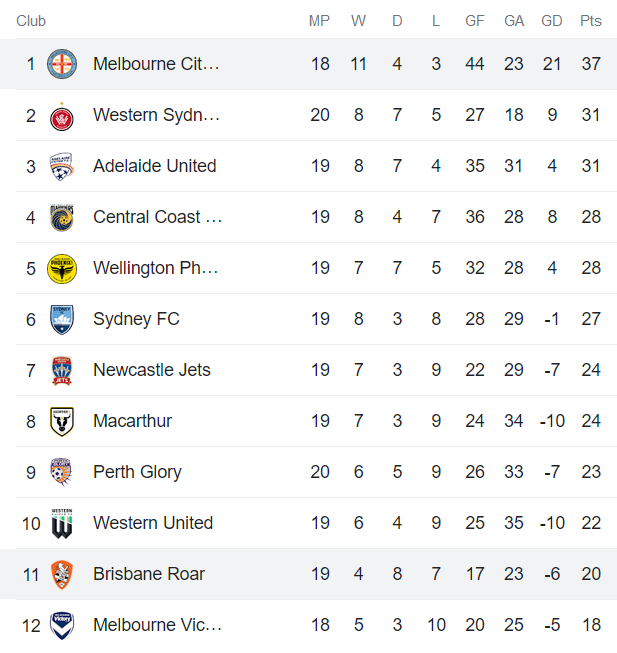 Phân tích kèo hiệp 1 Melbourne City vs Brisbane Roar, 11h ngày 12/3 - Ảnh 4