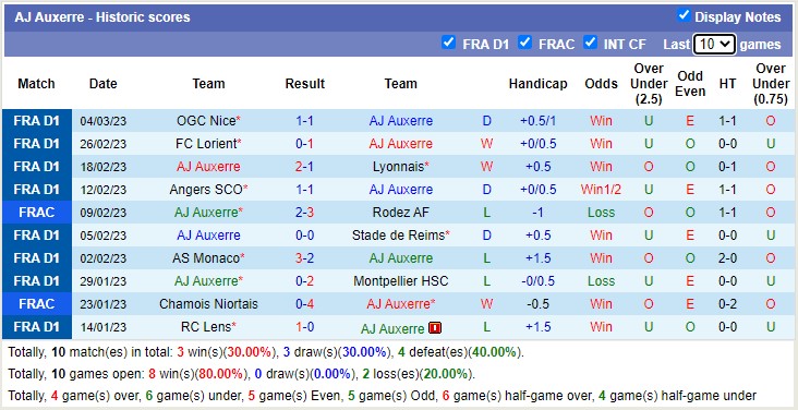 Soi kèo, dự đoán Macao Auxerre vs Rennes, 23h ngày 11/3 - Ảnh 1