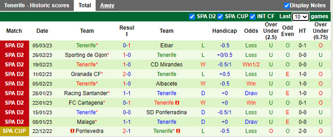 Soi kèo, dự đoán Macao Oviedo vs Tenerife, 03h00 ngày 11/3 - Ảnh 3