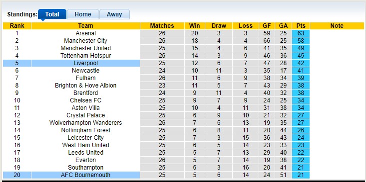 Soi kèo phạt góc Bournemouth vs Liverpool, 19h30 ngày 11/3 - Ảnh 4