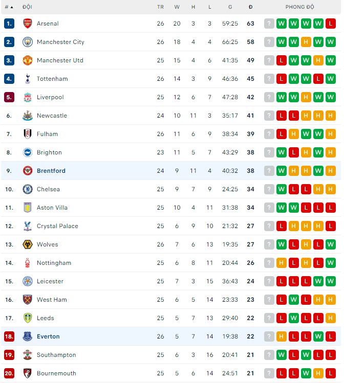 Soi kèo phạt góc Everton vs Brentford, 22h ngày 11/3 - Ảnh 1