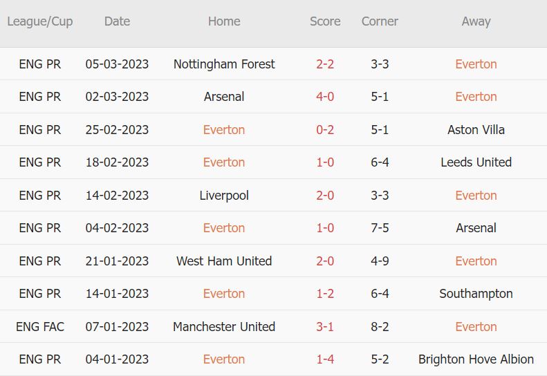 Soi kèo phạt góc Everton vs Brentford, 22h ngày 11/3 - Ảnh 2