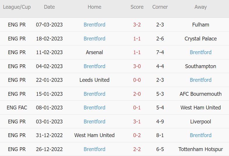 Soi kèo phạt góc Everton vs Brentford, 22h ngày 11/3 - Ảnh 3