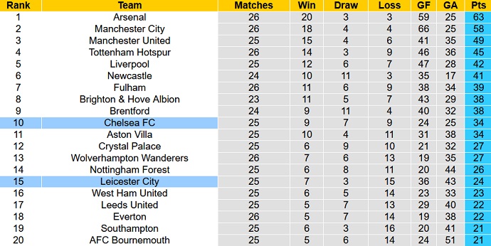 Soi kèo phạt góc Leicester vs Chelsea, 22h00 ngày 11/3 - Ảnh 6