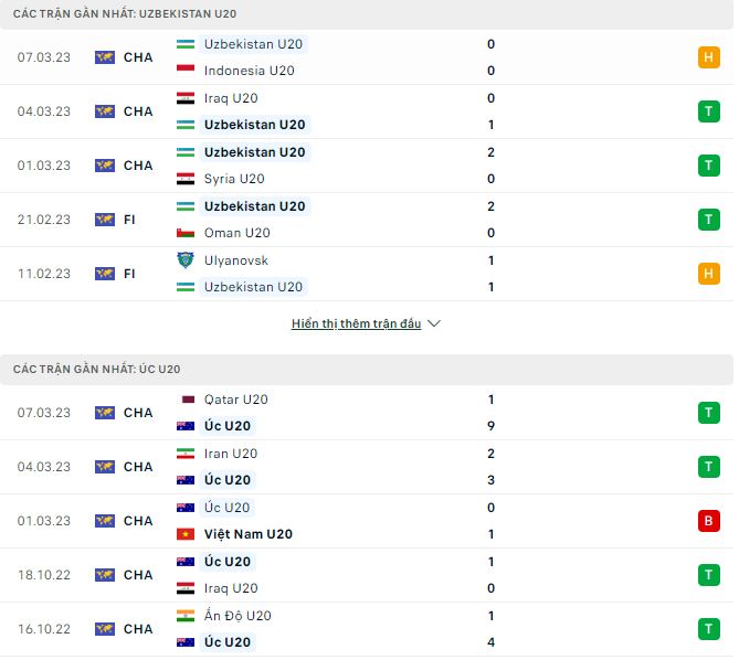 Soi kèo tài xỉu U20 Uzbekistan vs U20 Úc hôm nay, 21h ngày 11/3 - Ảnh 2