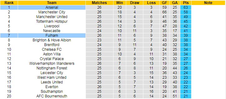 Thông tin lực lượng Fulham vs Arsenal mới nhất, 21h ngày 12/3 - Ảnh 5