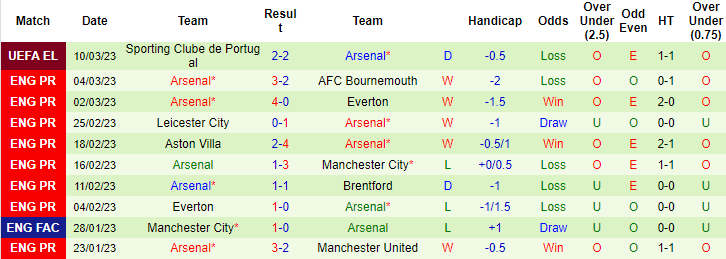 Dự đoán, soi kèo thẻ vàng Fulham vs Arsenal, 21h ngày 12/3 - Ảnh 2