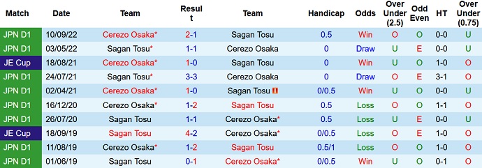 Nhận định, soi kèo Cerezo Osaka vs Sagan Tosu, 12h00 ngày 12/3 - Ảnh 3